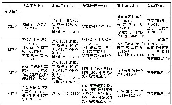 金融体制改革