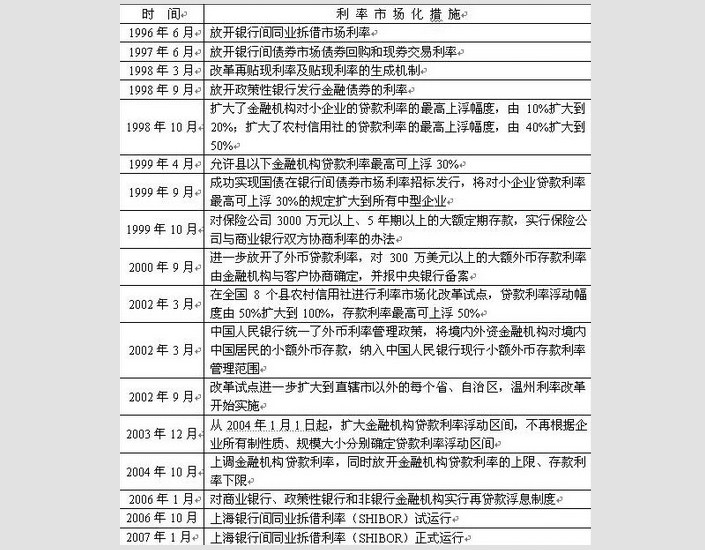 金融体制改革