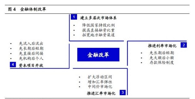 金融体制改革